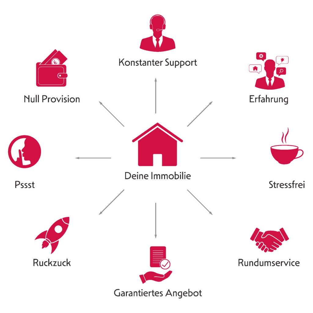 Eine Grafik zur Erklärung der Vorteile und Dienstleistungen von IMMOVENCE für die Kunden